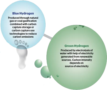 Blue Hydrogen | Green Hydrogen