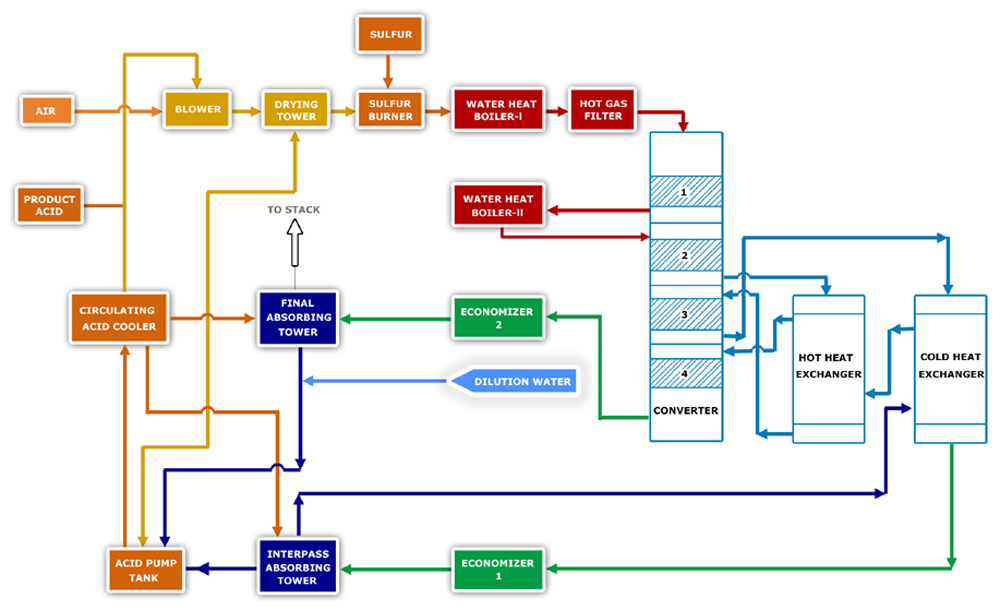 Sulfuric Acid Plant Process Flow Diagram