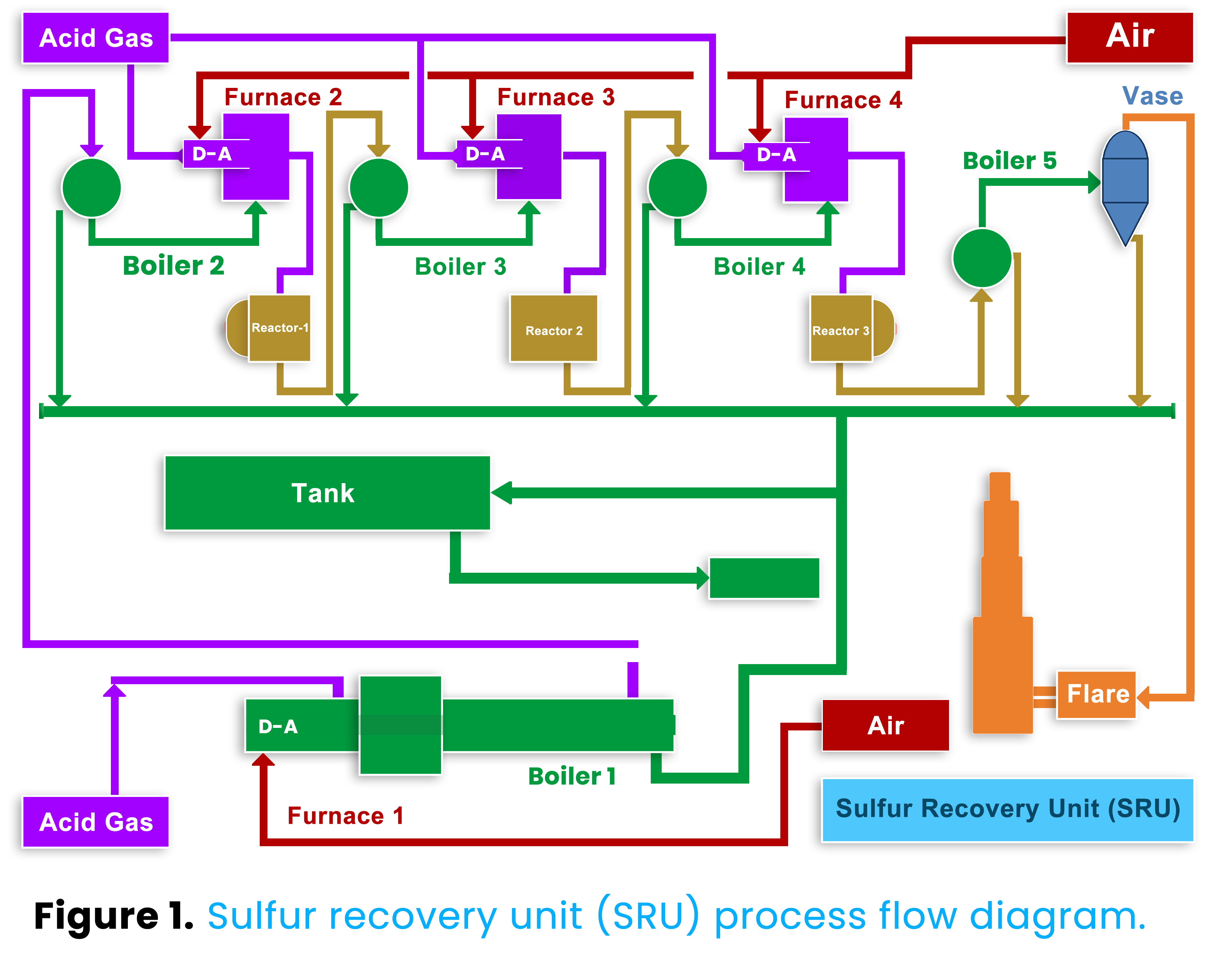 Figure 1. Sulfur recovery unit (SRU) process flow diagram.