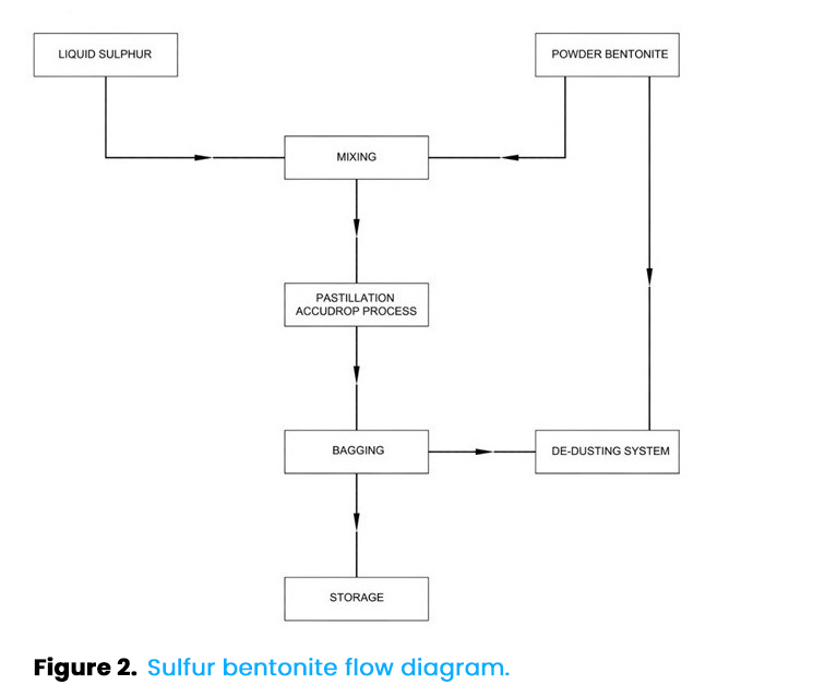 Figure 2. Sulfur bentonite flow diagram.
