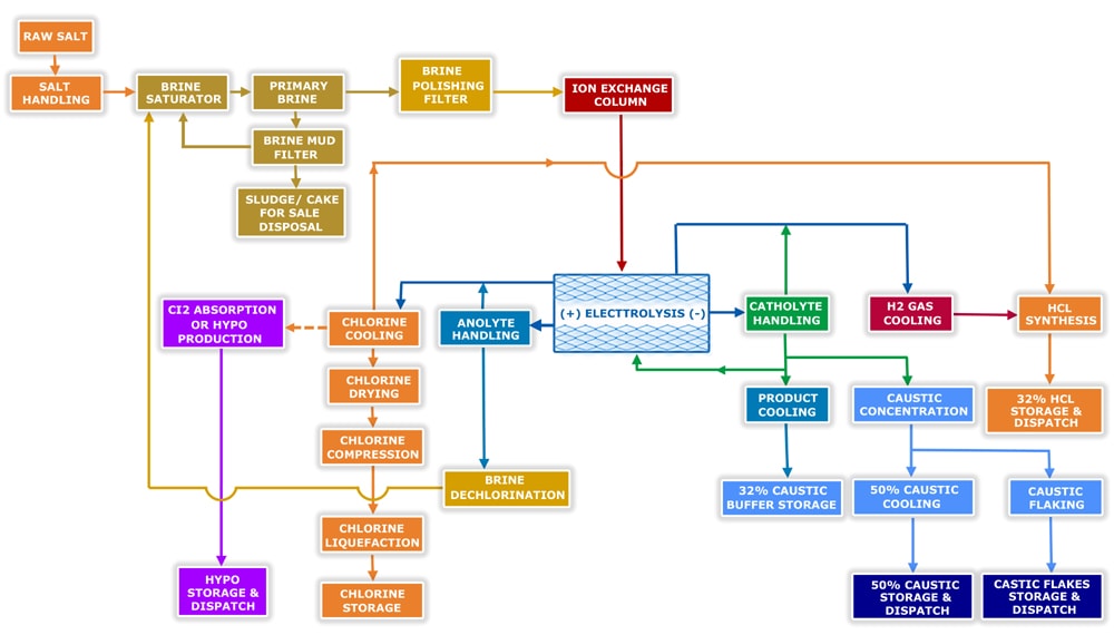 Caustic Soda Plant Process Flow Diagram