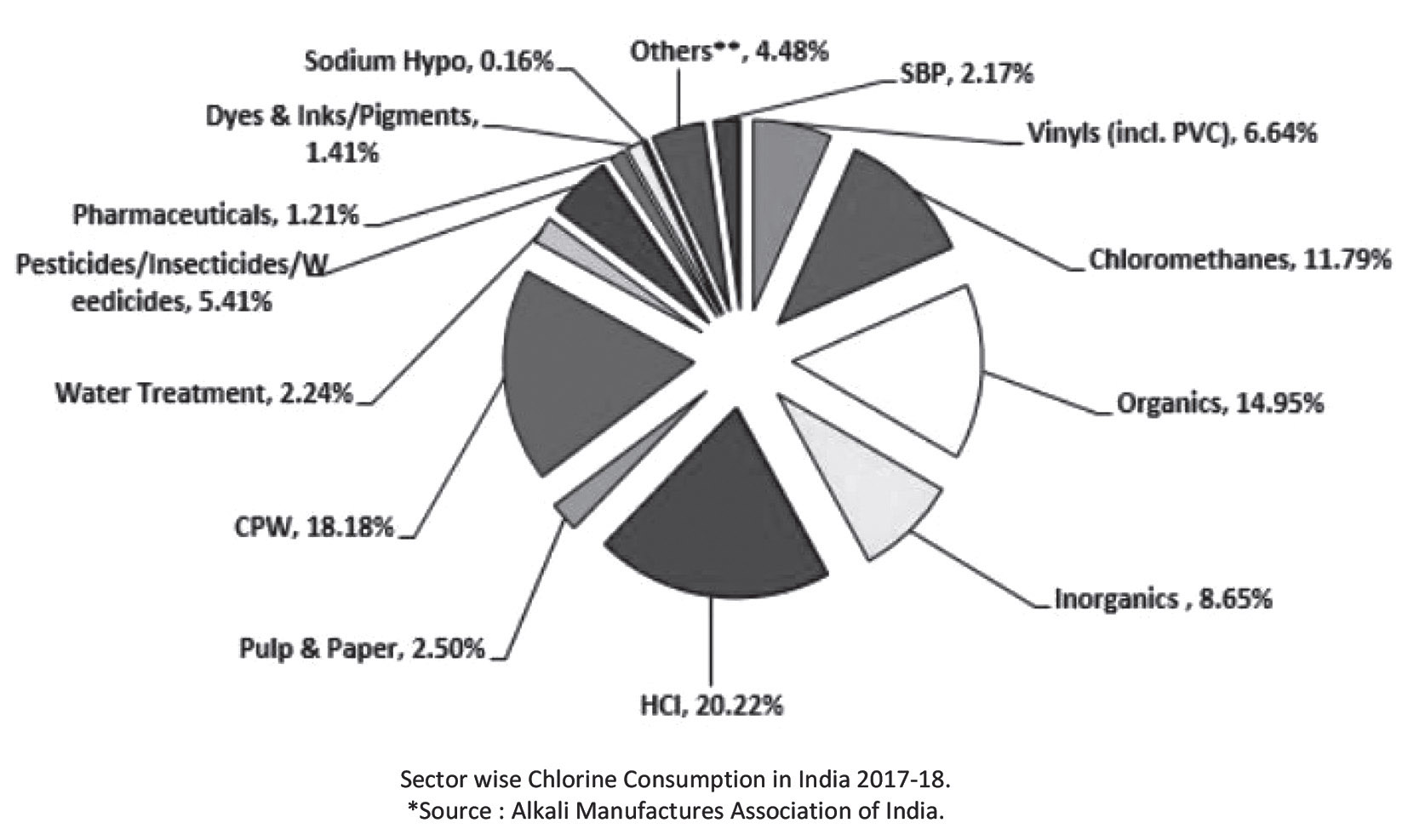 Sector wise Chlorine Consumption in India
